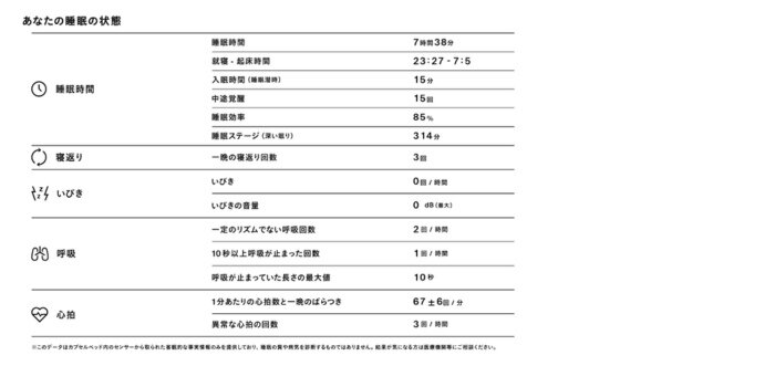 睡眠状態　分析結果