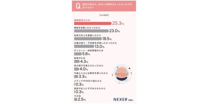 NEXERと協和薬品腸活への意識調査