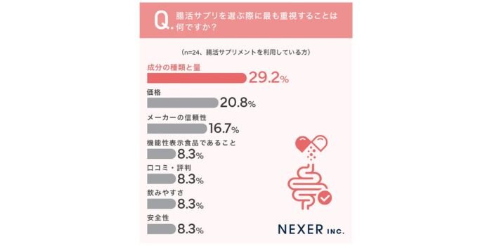 NEXERと協和薬品腸活への意識調査