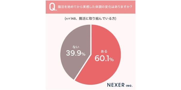 NEXERと協和薬品腸活への意識調査