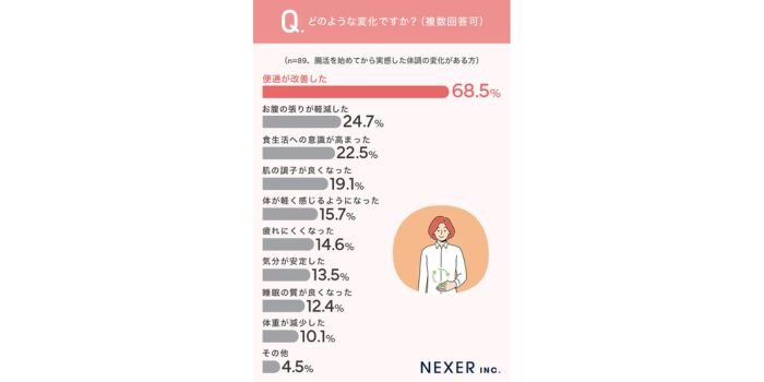 NEXERと協和薬品腸活への意識調査