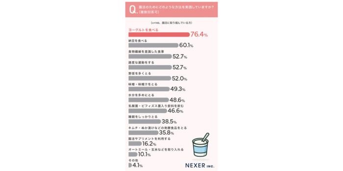 NEXERと協和薬品腸活への意識調査
