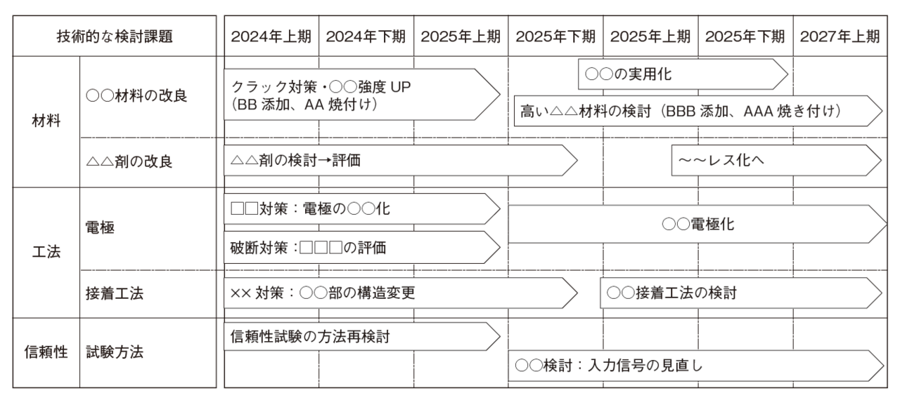 図表3　テクニカル・ロードマップの例
