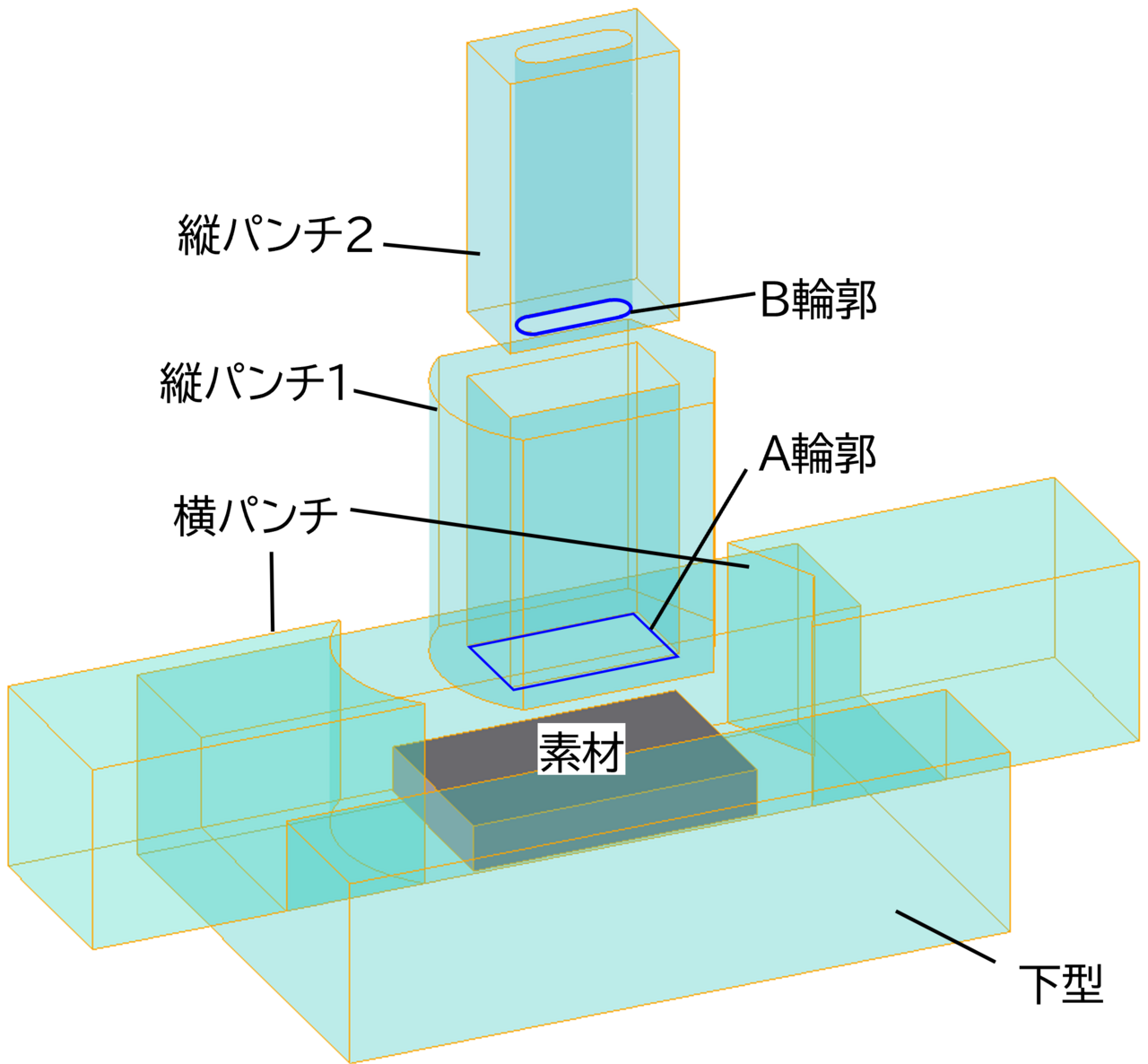 図1　逐次局所増肉成形用金型の構造