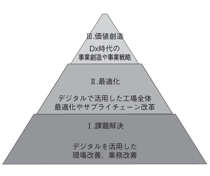 図3 　デジタル化の3 つの領域 （出典：令和2 年度 東北地域におけるオープンイノベーション加速化に向けた、オープンイノベーション拠点及びデジタルエンジニア人材高度化調査に関する調査報告書｜経済産業省 東北経済産業局〈委託先：日本能率協会コンサルティング〉）