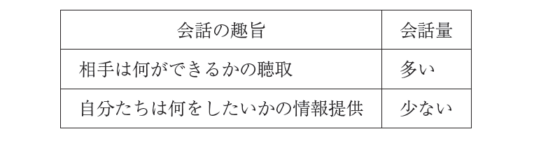 表1 　思考の丸投げの状態に陥った技術者の会話バランス