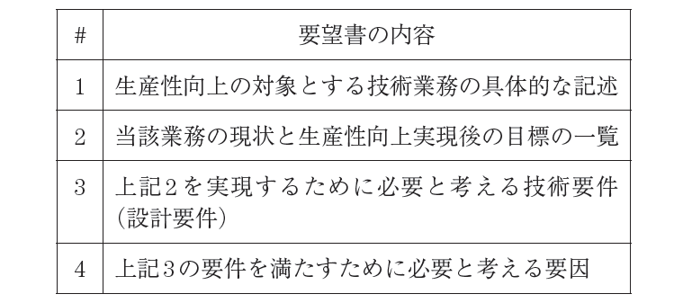 表2 　生産性向上に向け、若手技術者に明文化させたい要望書の内容