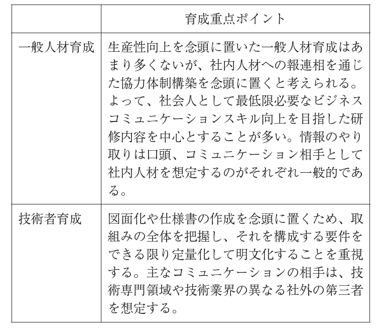 表3 　生産性向上への取組みに関連した一般的な人材育成と技術者育成の違い