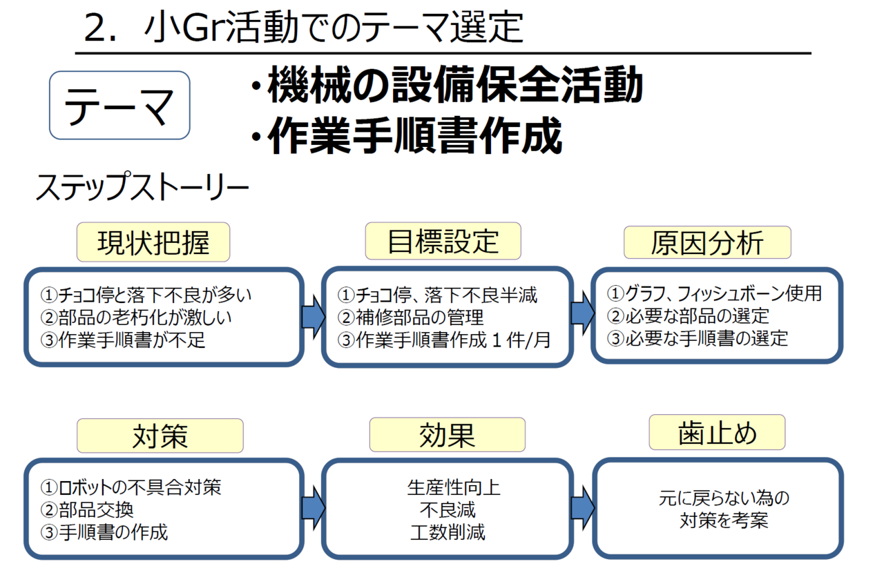 チョコ停改善に向けたステップストリー