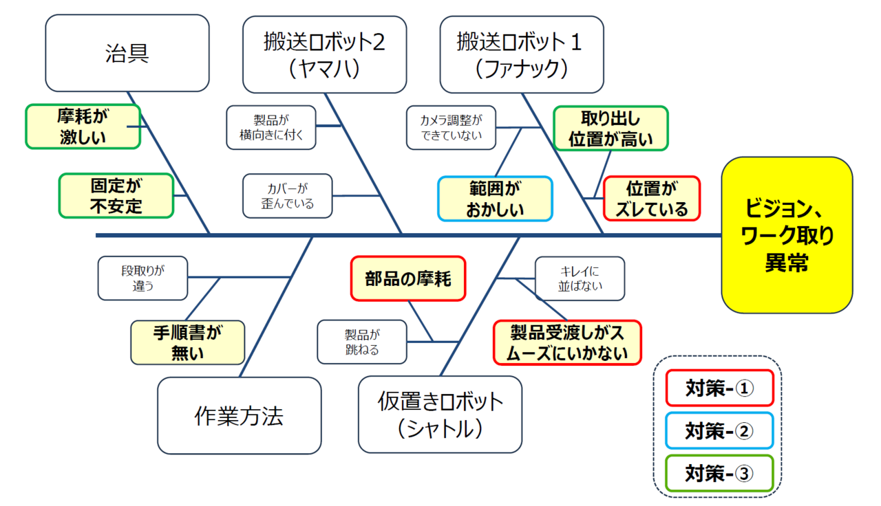 フィッシュボーンを使った分析