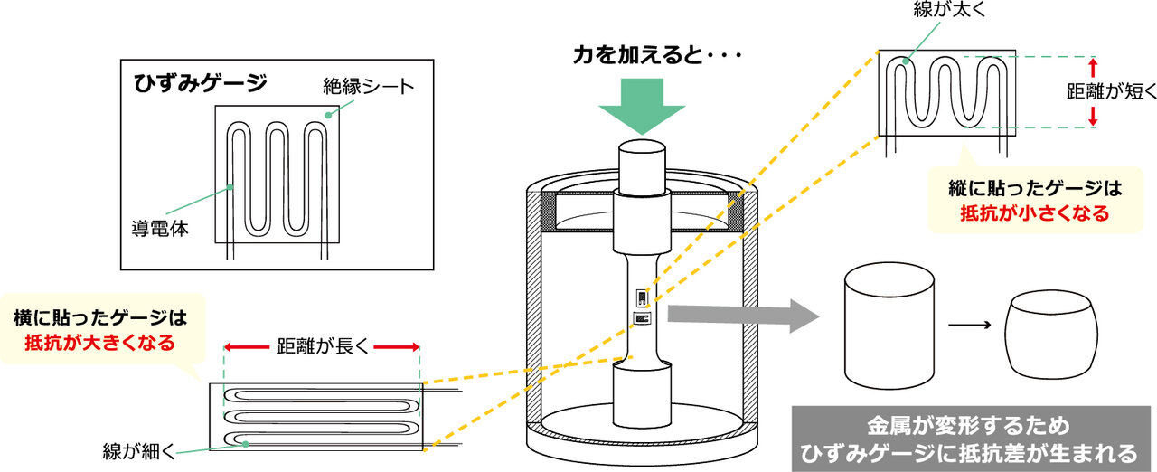 図1　ロードセルの測定原理