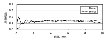 図1　鋼球と平滑鋼板の摩擦試験結果例（荷重9.8 N、すべり距離10 mm、すべり速度1 mm/sおよび10 mm/s）