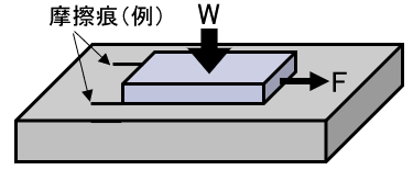 図2 　平面と平面の摩擦試験（一方向すべり）