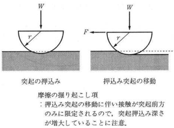 図3　摩擦の掘起し項
