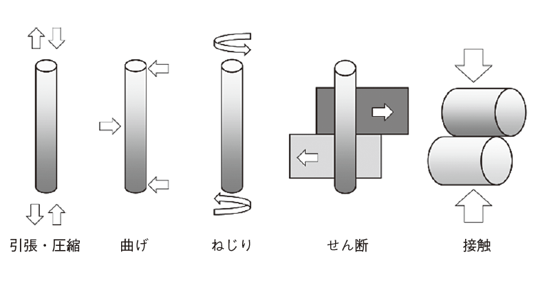 図1　材料にかかる応力の種類
