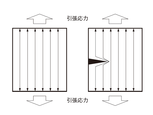 図2　応力集中