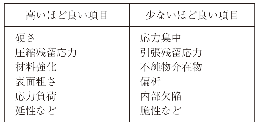 表1　疲労破壊に影響する冶金的因子
