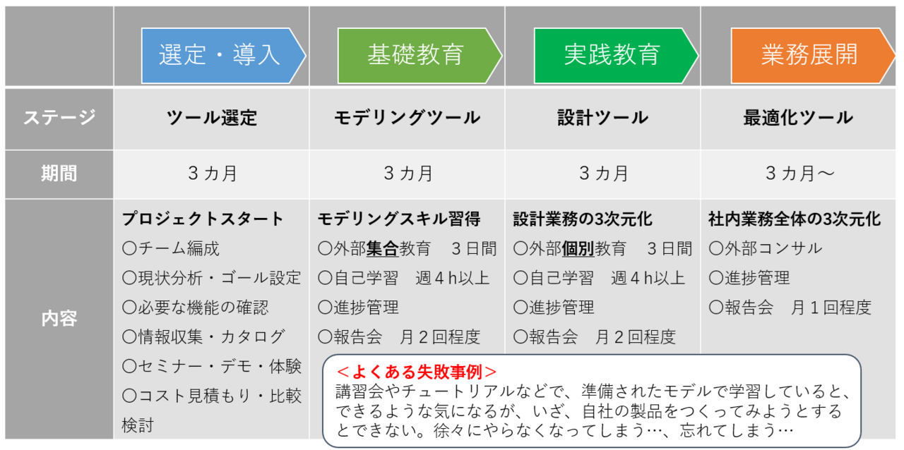 図3　3 次元CAD導入から習得までにおけるスケジュールの例