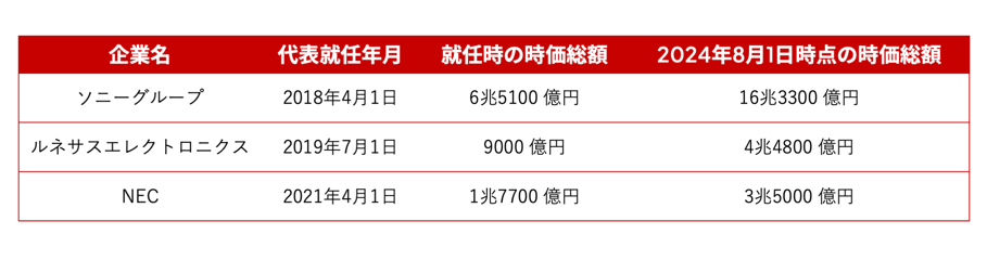 CFO 出身社長の「企業例＋時価総額の推移」