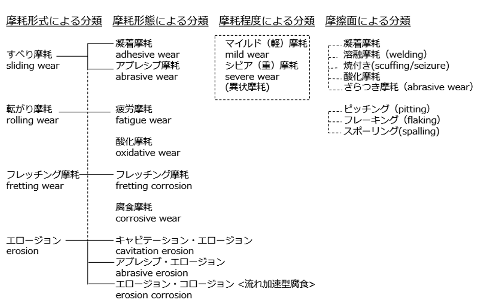 図1　摩耗の分類