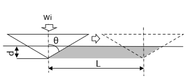 図3　アブレシブ摩耗モデル