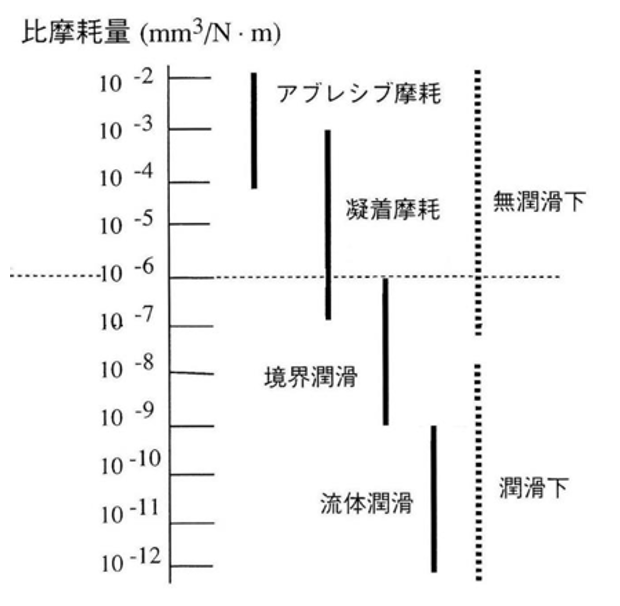 図4　比摩耗量と摩耗形態、潤滑条件