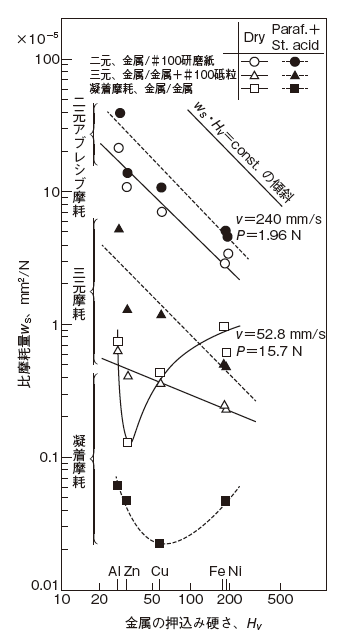  図5　種々の摩耗モードにおける金属の比摩耗量  摩擦条件：　　　　　　　　　　　　　　　　　　　　　　二 元アブレシブ摩耗のとき（ピン/回転円板式）P＝1.98 N、v＝240 mm/s　　　　　　　　　　　　三 元摩耗および凝着摩耗（カラー/回転円板式）P＝1.57 N、v＝52.8 mm/s