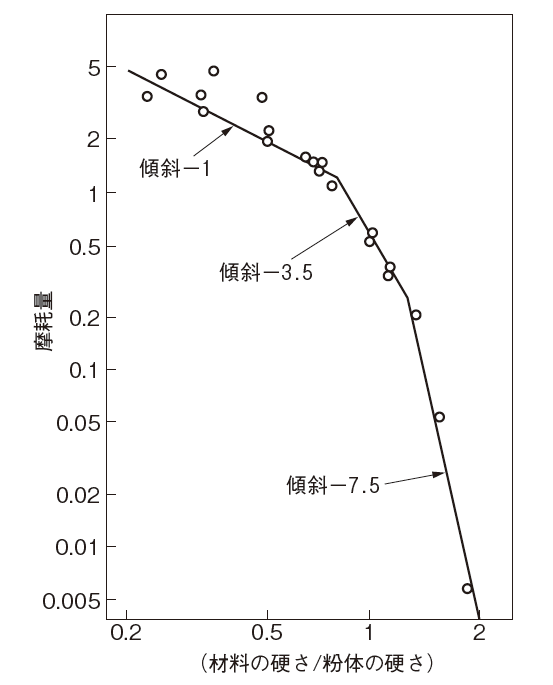 図6 　材料の硬さと粉体の硬さの比と摩耗量の関係（Rabcnowicz）（摩耗量の単位が文献に示されていないが比重の異なる各種材料について行っているので、容積の単位と考えられる）