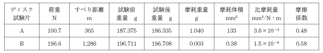 表1　ピンオンディスク試験結果例（乾燥摩擦）