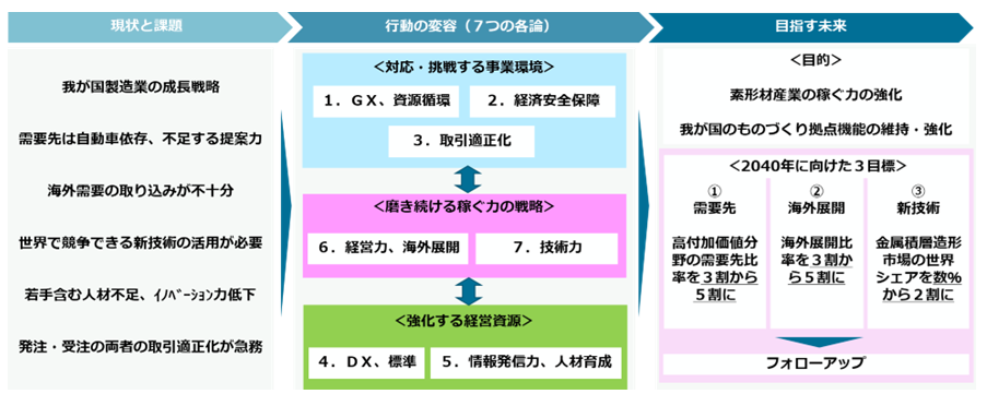 今年3 月に策定された2025 年版「素形材産業ビジョン」の概要（引用：経済産業省HP）