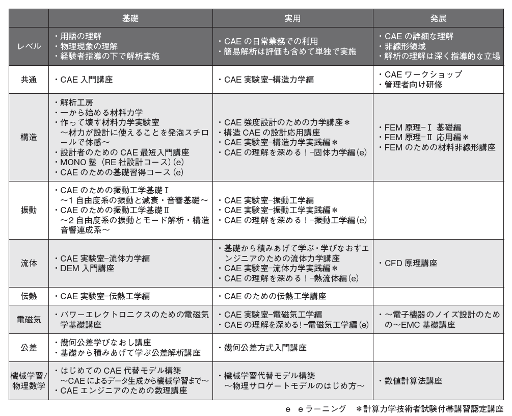 図1　CAEユニバーシティの講座一覧