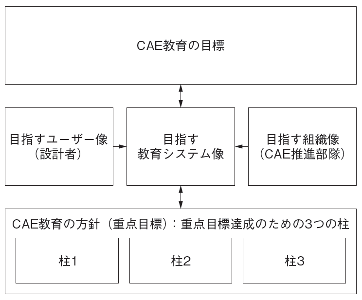 図2 　CAE教育のグランドデザインにおけるフレームワーク