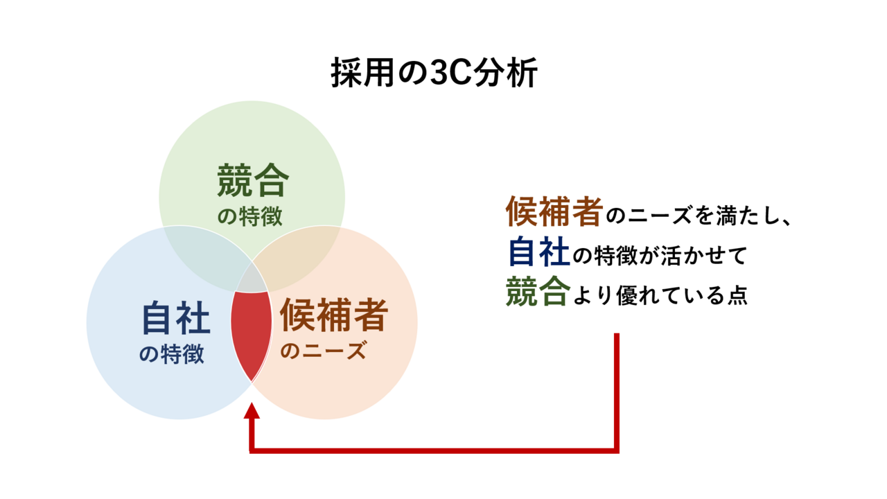 図2　採用の3C 分析