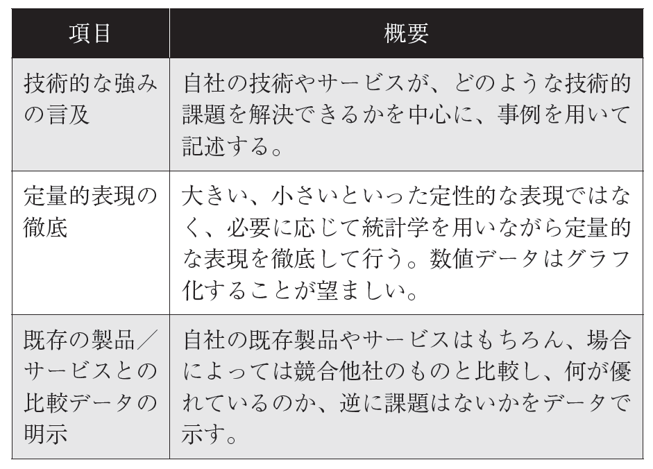 表1 　顧客の技術的信頼獲得に向けた説明資料作成時の留意点