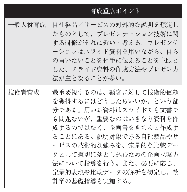 表2 　自社製品／サービスの対外的な説明に関する一般的な人材育成と技術者育成の違い