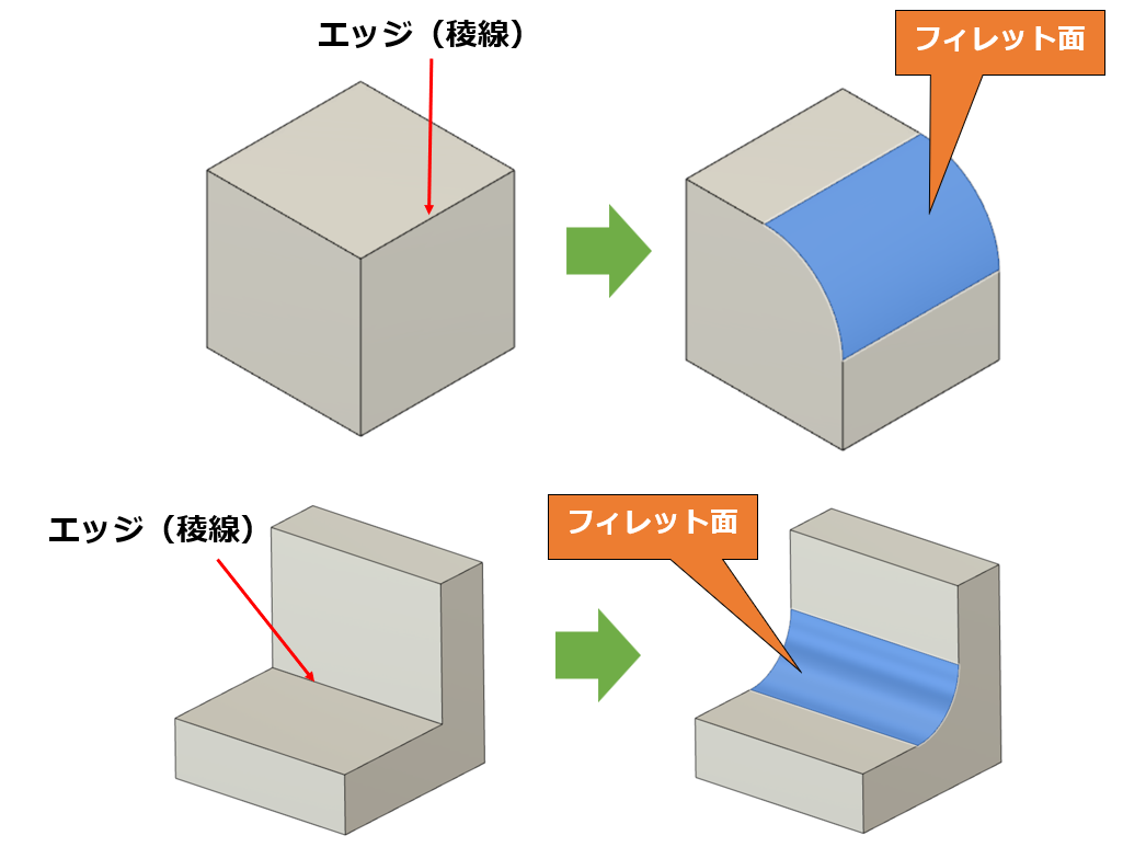 図1　エッジ（稜線）にフィレットを作成した例