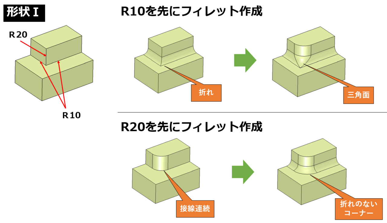 図3　「形状I」にフィレットを作成した例
