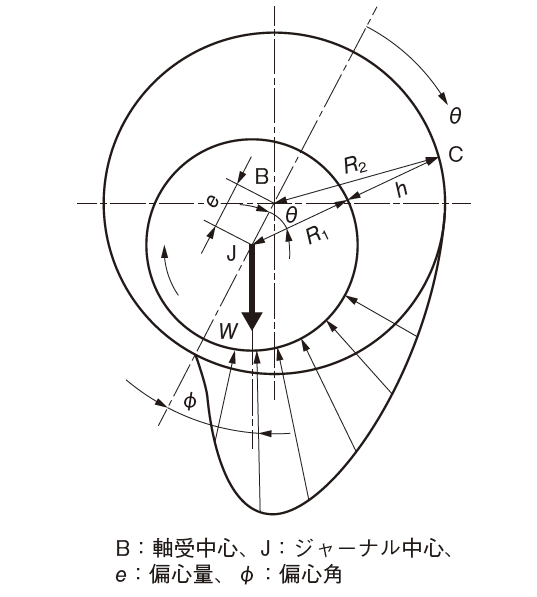 図2 　ジャーナル軸受における軸と軸受の相対位置関係と油膜圧力分布
