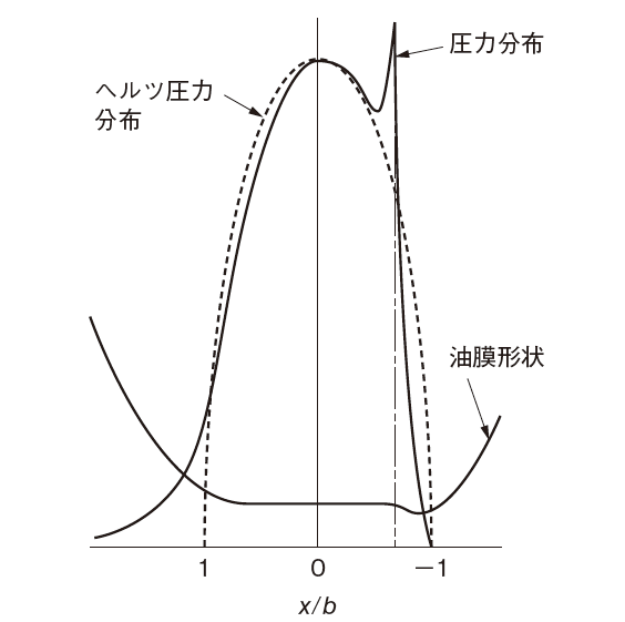 図3　線接触EHLにおける圧力分布と油膜形状