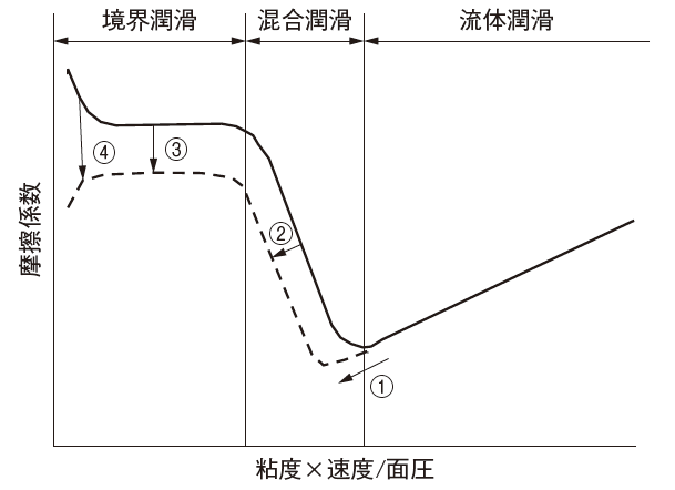 図4 　ストライベック曲線：①～④は潤滑油添加剤の効果