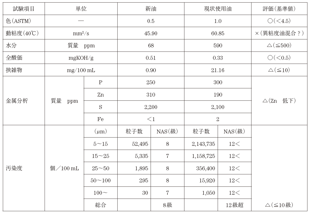 表1　油圧作動油分析事例