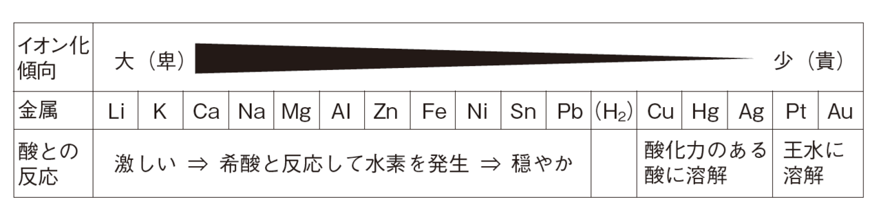 図2　イオン化傾向