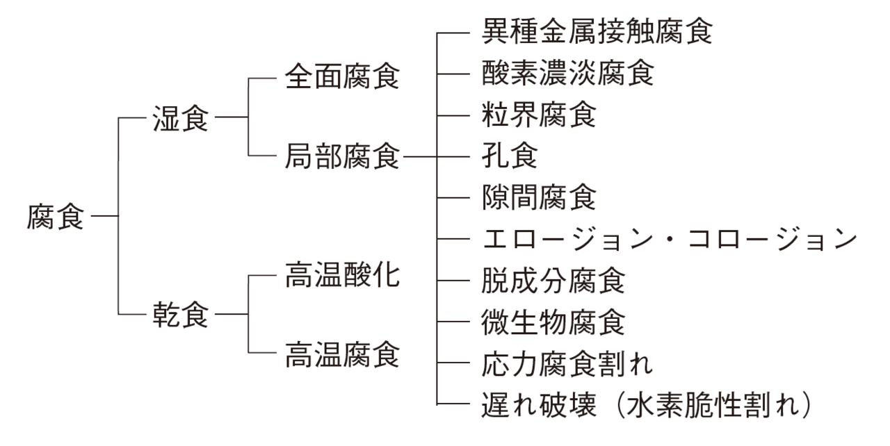 図3　腐食の分類