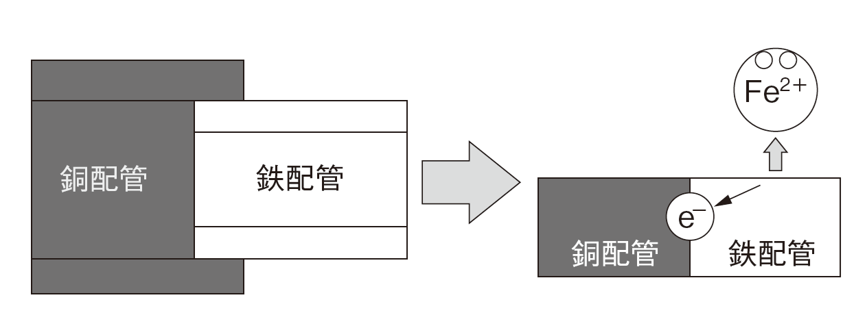 図4　異種金属接触腐食