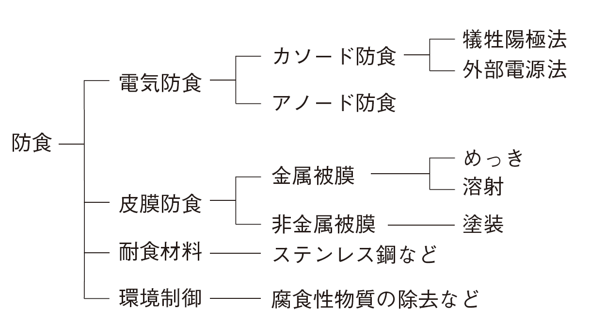 図5　防食方法の分類例