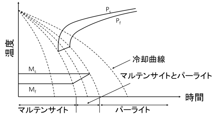 図3　鋼のCCT曲線