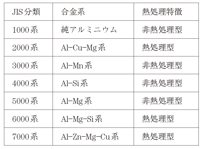 表1　展伸用アルミ合金の特徴