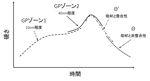 図5　時効析出硬化と時間の関係