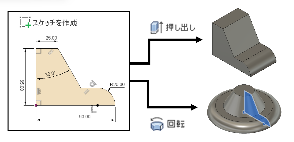 図1　スケッチを「押し出し」と「回転」で立体化しているイメージ図