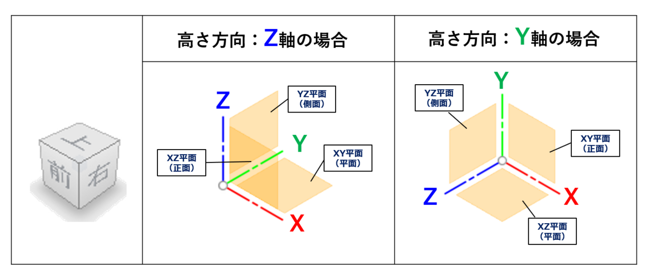 図2　座標軸と基準面の違いについて